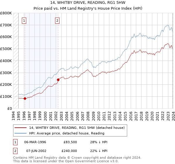 14, WHITBY DRIVE, READING, RG1 5HW: Price paid vs HM Land Registry's House Price Index