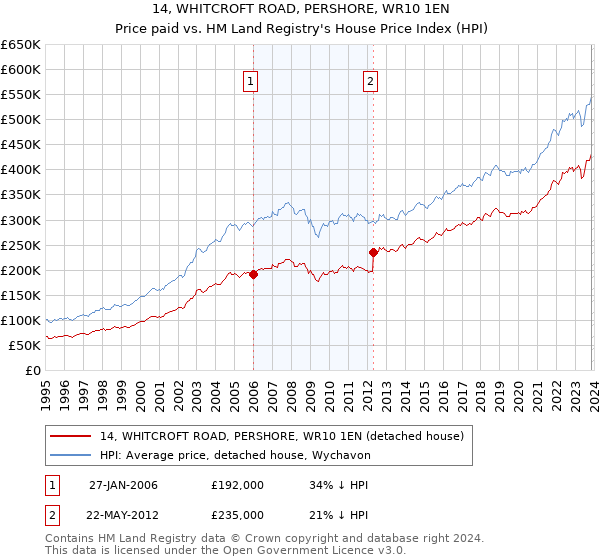 14, WHITCROFT ROAD, PERSHORE, WR10 1EN: Price paid vs HM Land Registry's House Price Index