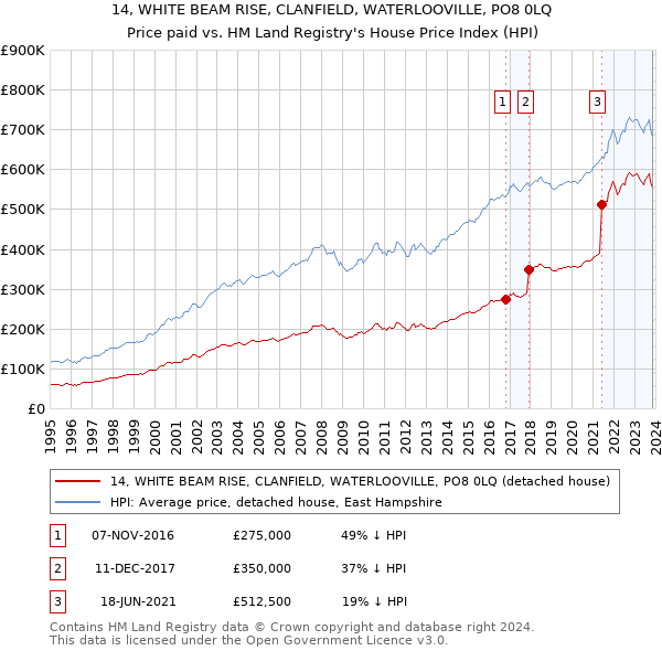 14, WHITE BEAM RISE, CLANFIELD, WATERLOOVILLE, PO8 0LQ: Price paid vs HM Land Registry's House Price Index