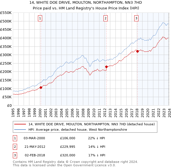 14, WHITE DOE DRIVE, MOULTON, NORTHAMPTON, NN3 7HD: Price paid vs HM Land Registry's House Price Index