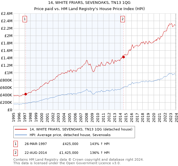 14, WHITE FRIARS, SEVENOAKS, TN13 1QG: Price paid vs HM Land Registry's House Price Index