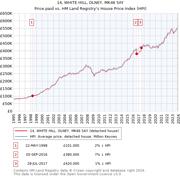 14, WHITE HILL, OLNEY, MK46 5AY: Price paid vs HM Land Registry's House Price Index
