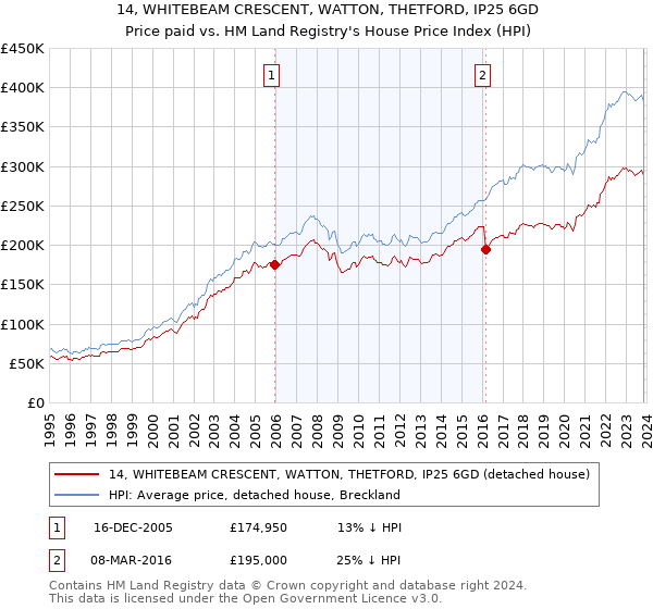 14, WHITEBEAM CRESCENT, WATTON, THETFORD, IP25 6GD: Price paid vs HM Land Registry's House Price Index