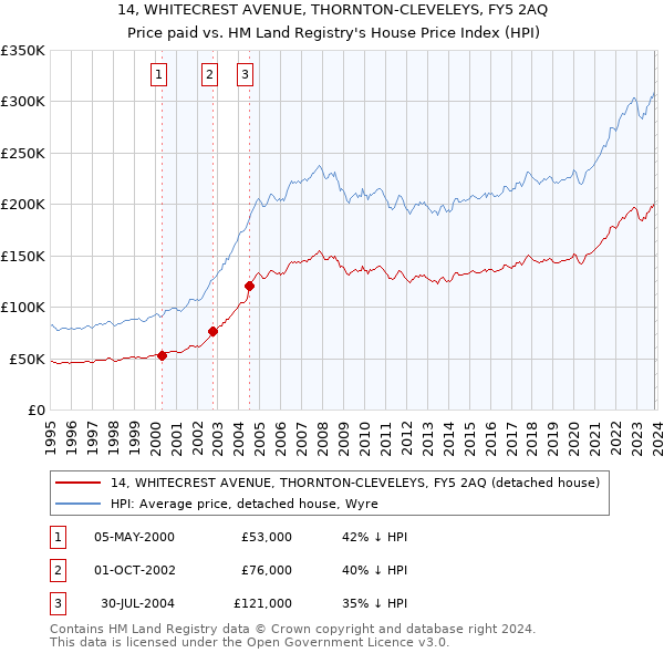 14, WHITECREST AVENUE, THORNTON-CLEVELEYS, FY5 2AQ: Price paid vs HM Land Registry's House Price Index