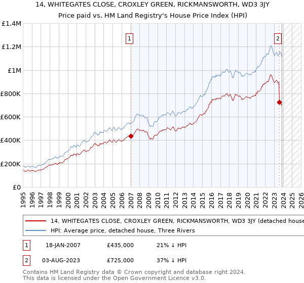 14, WHITEGATES CLOSE, CROXLEY GREEN, RICKMANSWORTH, WD3 3JY: Price paid vs HM Land Registry's House Price Index