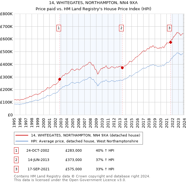 14, WHITEGATES, NORTHAMPTON, NN4 9XA: Price paid vs HM Land Registry's House Price Index