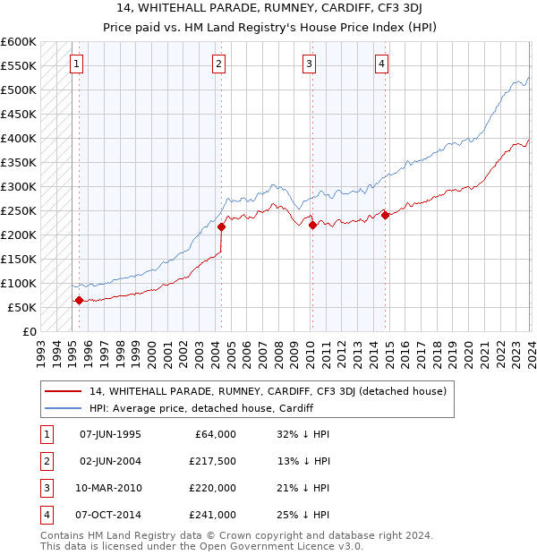 14, WHITEHALL PARADE, RUMNEY, CARDIFF, CF3 3DJ: Price paid vs HM Land Registry's House Price Index
