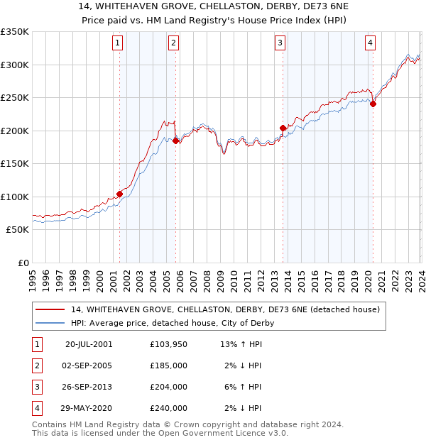14, WHITEHAVEN GROVE, CHELLASTON, DERBY, DE73 6NE: Price paid vs HM Land Registry's House Price Index