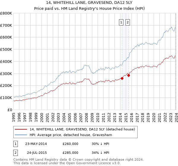 14, WHITEHILL LANE, GRAVESEND, DA12 5LY: Price paid vs HM Land Registry's House Price Index