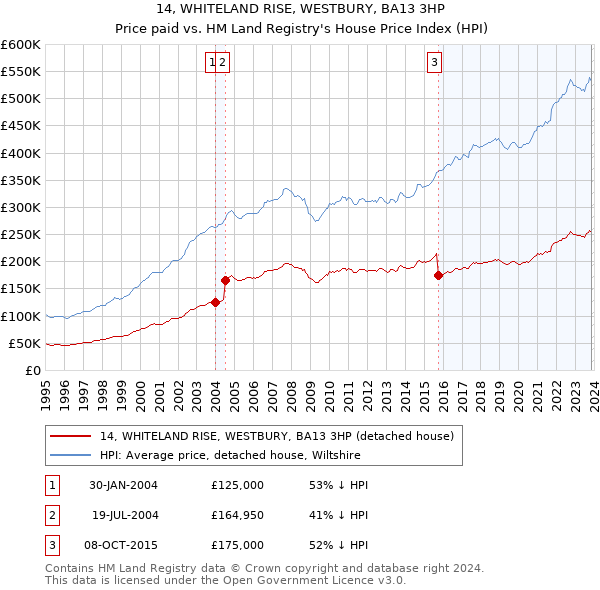 14, WHITELAND RISE, WESTBURY, BA13 3HP: Price paid vs HM Land Registry's House Price Index