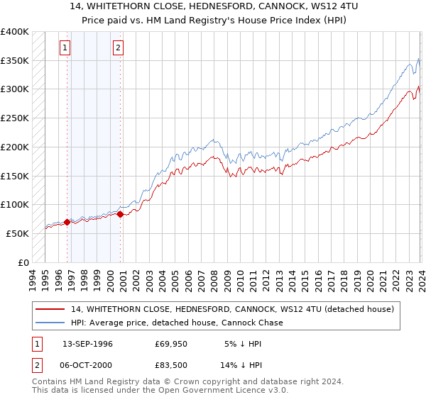 14, WHITETHORN CLOSE, HEDNESFORD, CANNOCK, WS12 4TU: Price paid vs HM Land Registry's House Price Index