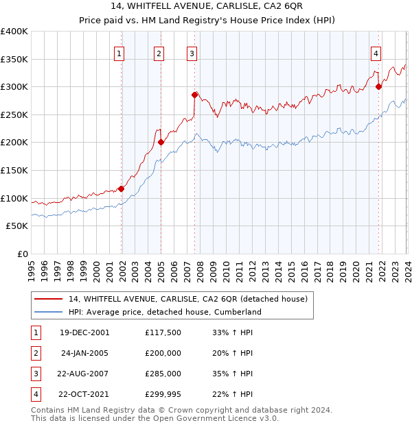 14, WHITFELL AVENUE, CARLISLE, CA2 6QR: Price paid vs HM Land Registry's House Price Index
