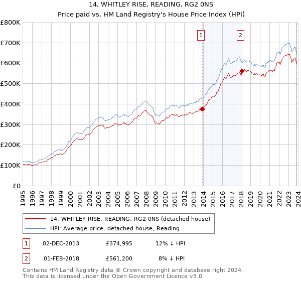 14, WHITLEY RISE, READING, RG2 0NS: Price paid vs HM Land Registry's House Price Index
