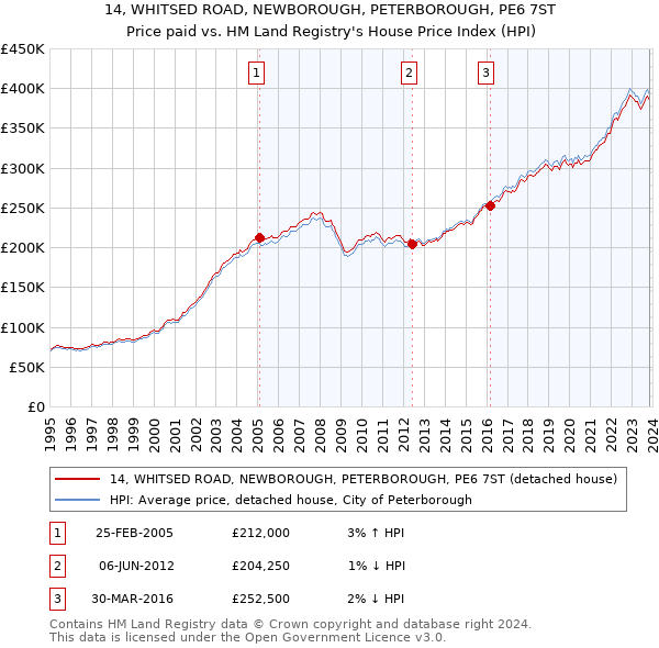 14, WHITSED ROAD, NEWBOROUGH, PETERBOROUGH, PE6 7ST: Price paid vs HM Land Registry's House Price Index