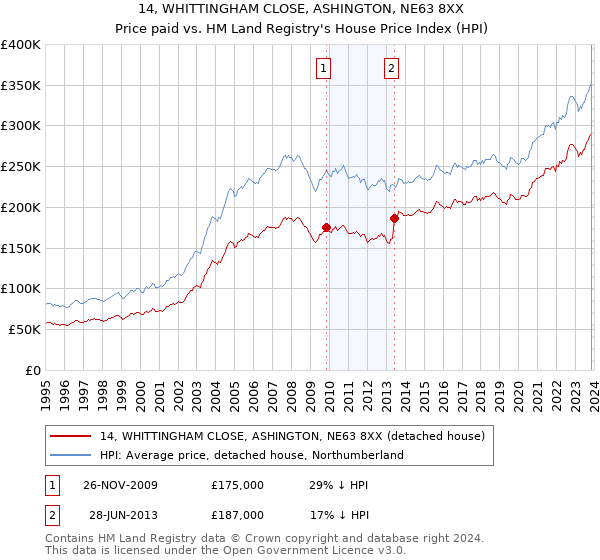 14, WHITTINGHAM CLOSE, ASHINGTON, NE63 8XX: Price paid vs HM Land Registry's House Price Index