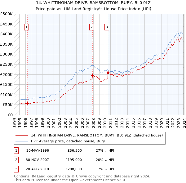 14, WHITTINGHAM DRIVE, RAMSBOTTOM, BURY, BL0 9LZ: Price paid vs HM Land Registry's House Price Index