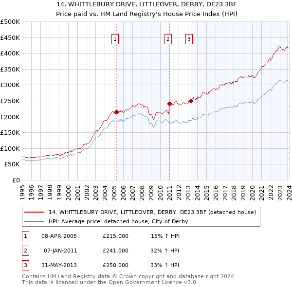 14, WHITTLEBURY DRIVE, LITTLEOVER, DERBY, DE23 3BF: Price paid vs HM Land Registry's House Price Index