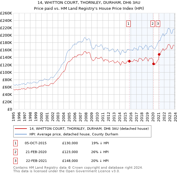 14, WHITTON COURT, THORNLEY, DURHAM, DH6 3AU: Price paid vs HM Land Registry's House Price Index