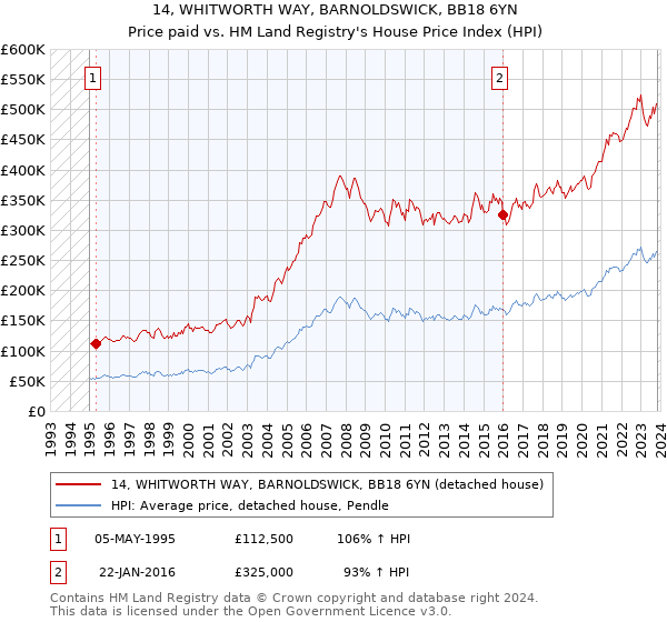 14, WHITWORTH WAY, BARNOLDSWICK, BB18 6YN: Price paid vs HM Land Registry's House Price Index