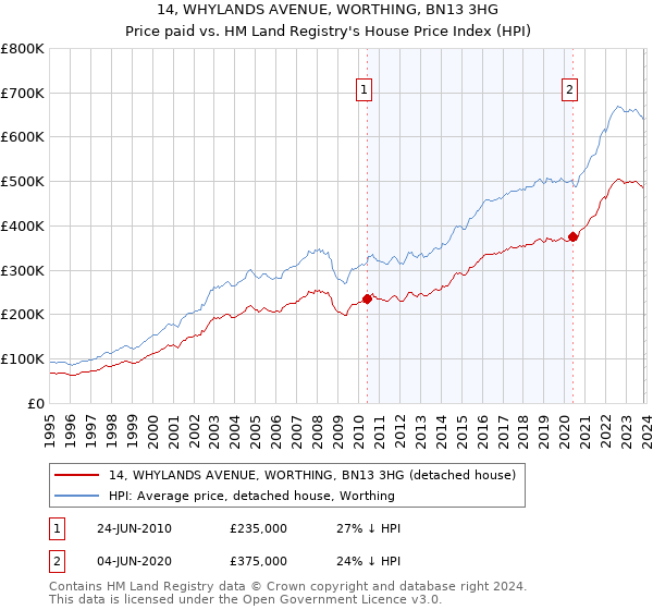 14, WHYLANDS AVENUE, WORTHING, BN13 3HG: Price paid vs HM Land Registry's House Price Index