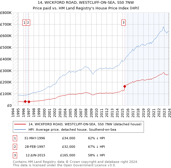 14, WICKFORD ROAD, WESTCLIFF-ON-SEA, SS0 7NW: Price paid vs HM Land Registry's House Price Index
