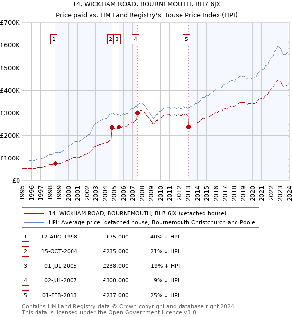 14, WICKHAM ROAD, BOURNEMOUTH, BH7 6JX: Price paid vs HM Land Registry's House Price Index