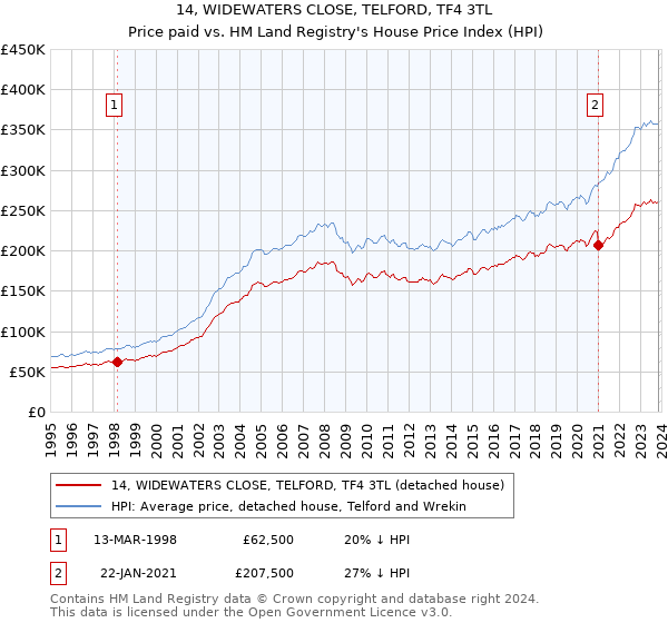 14, WIDEWATERS CLOSE, TELFORD, TF4 3TL: Price paid vs HM Land Registry's House Price Index