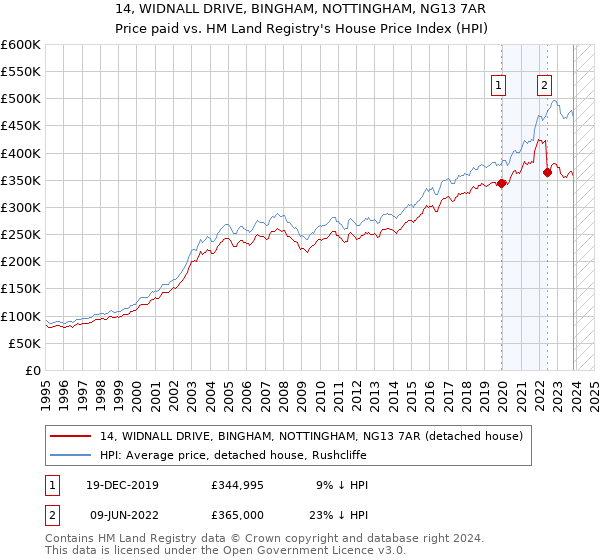 14, WIDNALL DRIVE, BINGHAM, NOTTINGHAM, NG13 7AR: Price paid vs HM Land Registry's House Price Index