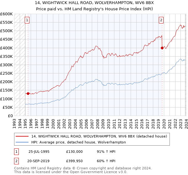 14, WIGHTWICK HALL ROAD, WOLVERHAMPTON, WV6 8BX: Price paid vs HM Land Registry's House Price Index