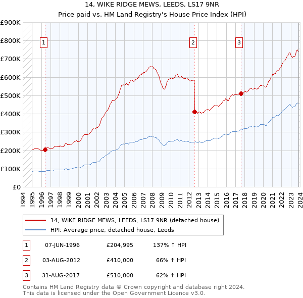 14, WIKE RIDGE MEWS, LEEDS, LS17 9NR: Price paid vs HM Land Registry's House Price Index