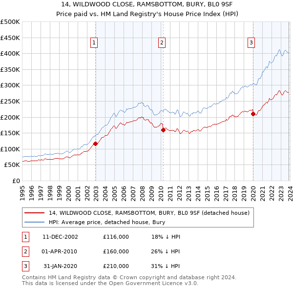 14, WILDWOOD CLOSE, RAMSBOTTOM, BURY, BL0 9SF: Price paid vs HM Land Registry's House Price Index