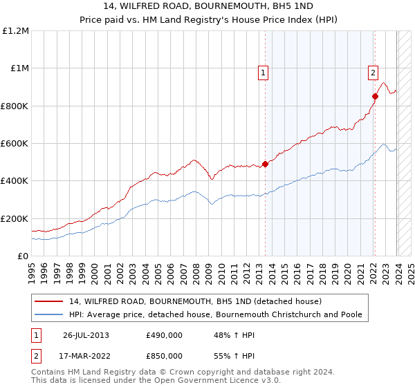14, WILFRED ROAD, BOURNEMOUTH, BH5 1ND: Price paid vs HM Land Registry's House Price Index