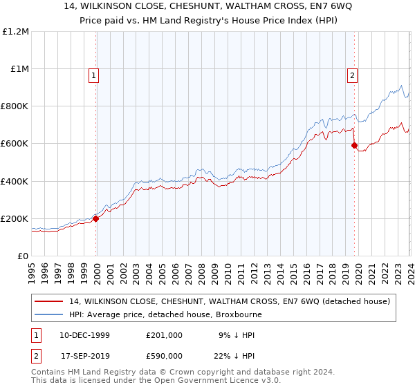 14, WILKINSON CLOSE, CHESHUNT, WALTHAM CROSS, EN7 6WQ: Price paid vs HM Land Registry's House Price Index