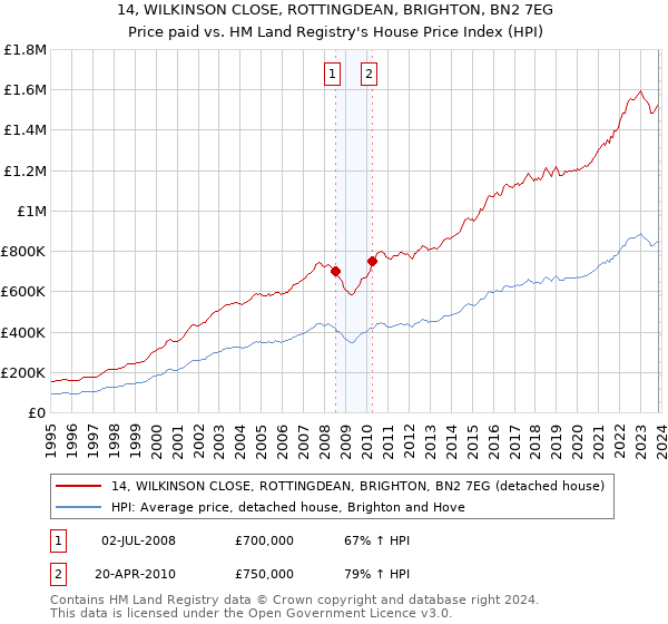14, WILKINSON CLOSE, ROTTINGDEAN, BRIGHTON, BN2 7EG: Price paid vs HM Land Registry's House Price Index