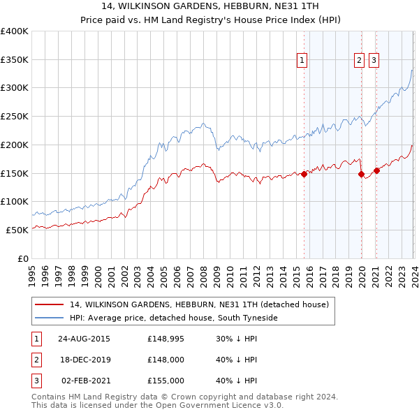 14, WILKINSON GARDENS, HEBBURN, NE31 1TH: Price paid vs HM Land Registry's House Price Index