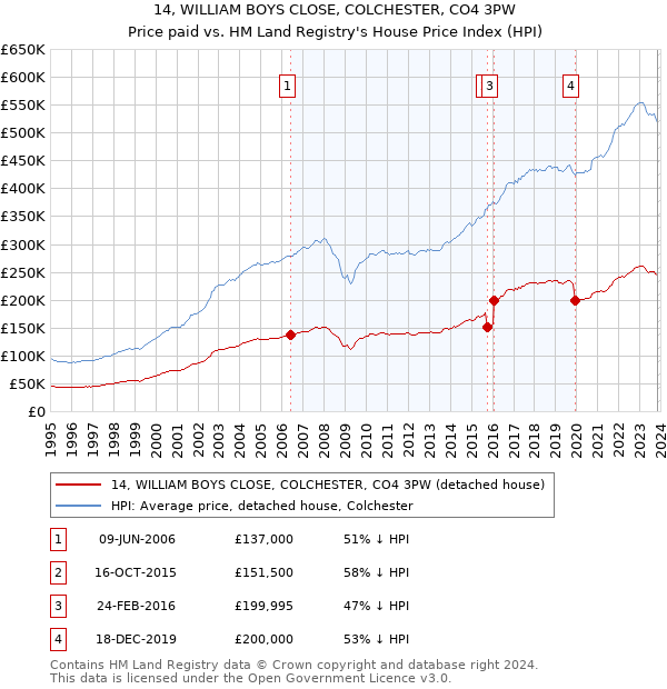 14, WILLIAM BOYS CLOSE, COLCHESTER, CO4 3PW: Price paid vs HM Land Registry's House Price Index