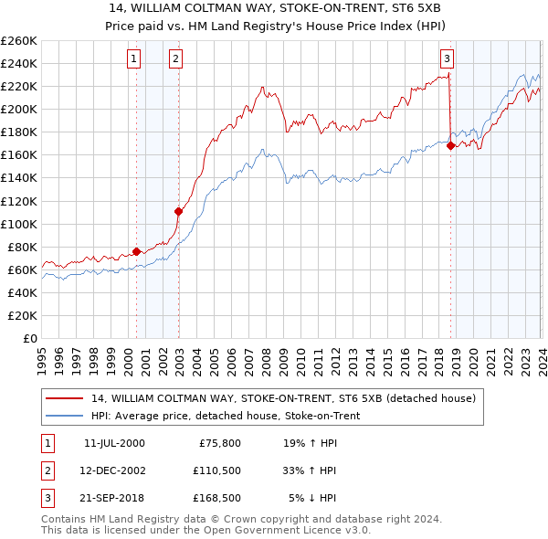 14, WILLIAM COLTMAN WAY, STOKE-ON-TRENT, ST6 5XB: Price paid vs HM Land Registry's House Price Index