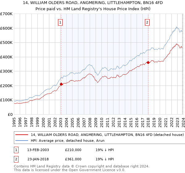 14, WILLIAM OLDERS ROAD, ANGMERING, LITTLEHAMPTON, BN16 4FD: Price paid vs HM Land Registry's House Price Index