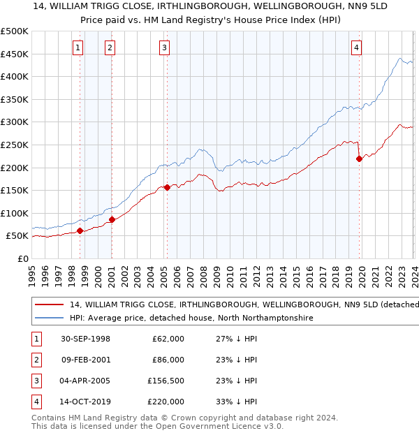 14, WILLIAM TRIGG CLOSE, IRTHLINGBOROUGH, WELLINGBOROUGH, NN9 5LD: Price paid vs HM Land Registry's House Price Index