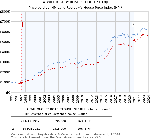14, WILLOUGHBY ROAD, SLOUGH, SL3 8JH: Price paid vs HM Land Registry's House Price Index