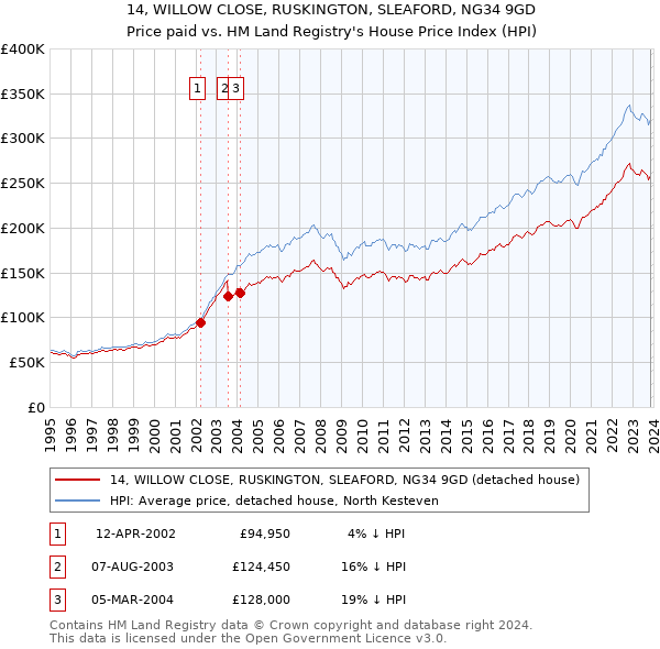 14, WILLOW CLOSE, RUSKINGTON, SLEAFORD, NG34 9GD: Price paid vs HM Land Registry's House Price Index