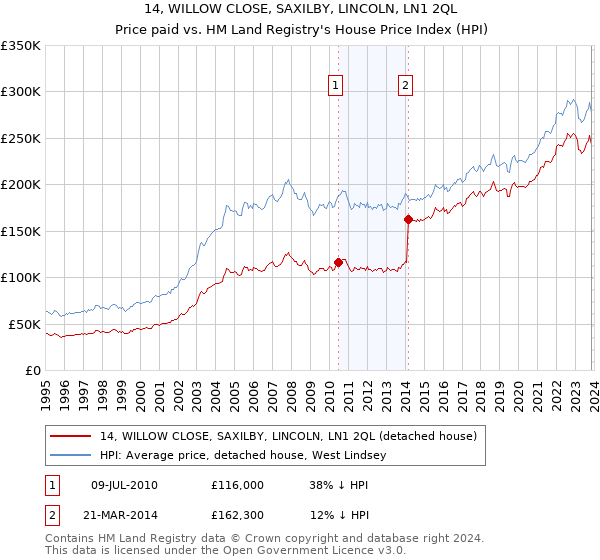 14, WILLOW CLOSE, SAXILBY, LINCOLN, LN1 2QL: Price paid vs HM Land Registry's House Price Index