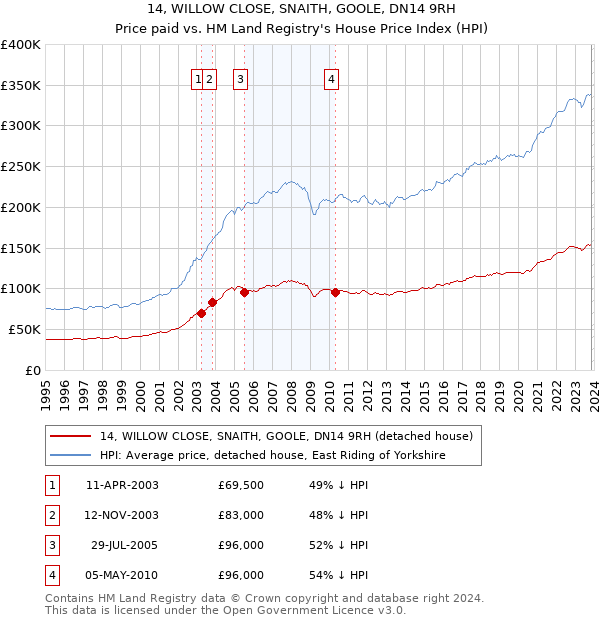 14, WILLOW CLOSE, SNAITH, GOOLE, DN14 9RH: Price paid vs HM Land Registry's House Price Index