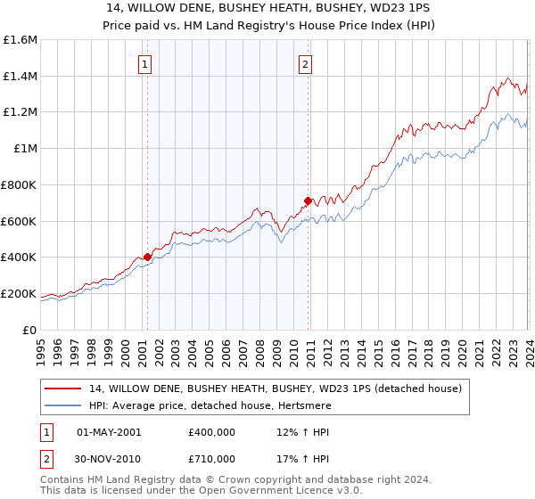 14, WILLOW DENE, BUSHEY HEATH, BUSHEY, WD23 1PS: Price paid vs HM Land Registry's House Price Index