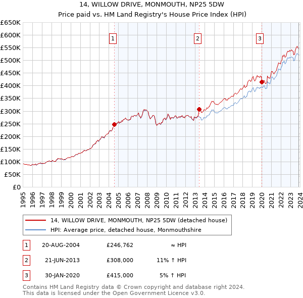 14, WILLOW DRIVE, MONMOUTH, NP25 5DW: Price paid vs HM Land Registry's House Price Index