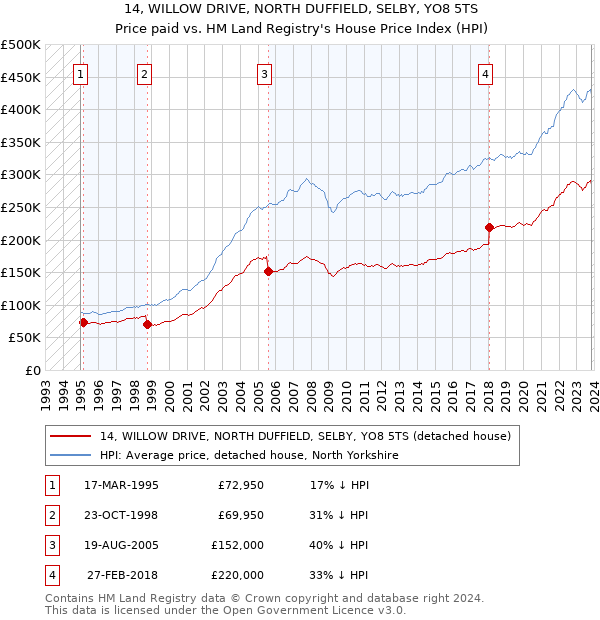 14, WILLOW DRIVE, NORTH DUFFIELD, SELBY, YO8 5TS: Price paid vs HM Land Registry's House Price Index
