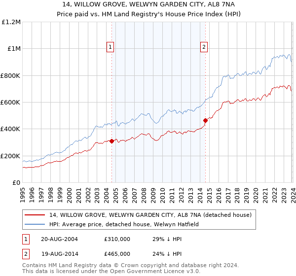 14, WILLOW GROVE, WELWYN GARDEN CITY, AL8 7NA: Price paid vs HM Land Registry's House Price Index