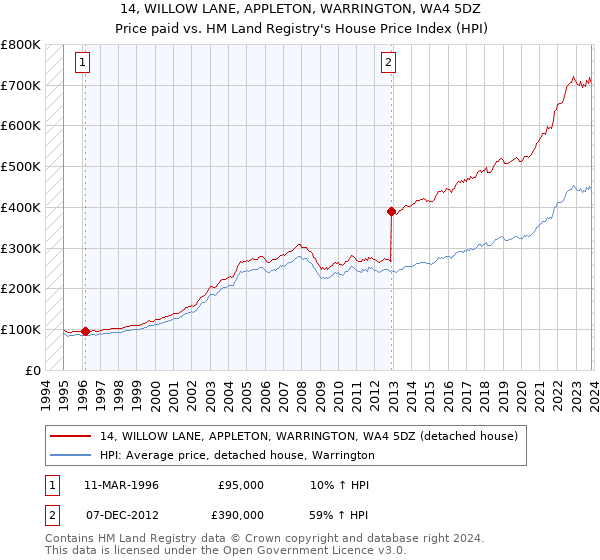 14, WILLOW LANE, APPLETON, WARRINGTON, WA4 5DZ: Price paid vs HM Land Registry's House Price Index
