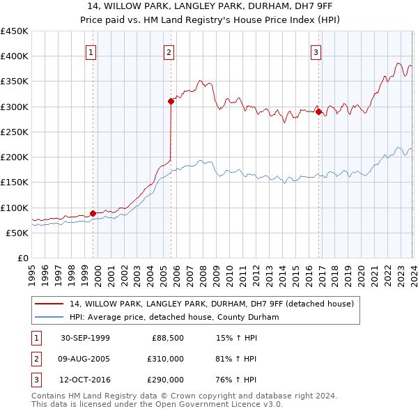 14, WILLOW PARK, LANGLEY PARK, DURHAM, DH7 9FF: Price paid vs HM Land Registry's House Price Index
