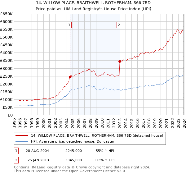 14, WILLOW PLACE, BRAITHWELL, ROTHERHAM, S66 7BD: Price paid vs HM Land Registry's House Price Index